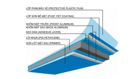 Cấu tạo của tấm ốp nhôm Aluminium